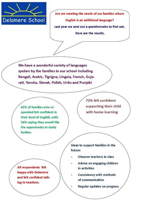 Results – EAL.